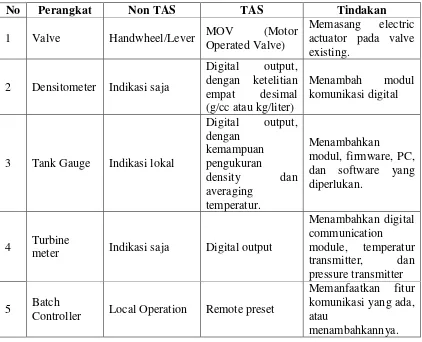 Tabel 2.2 Peralatan tambahan untuk implementasi TAS