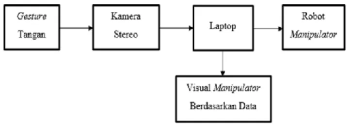 Tabel  I  menjelaskan  bahwa  data  yang  dihasilkan  oleh  kamera stereo adalah berupa data dengan satuan derajat