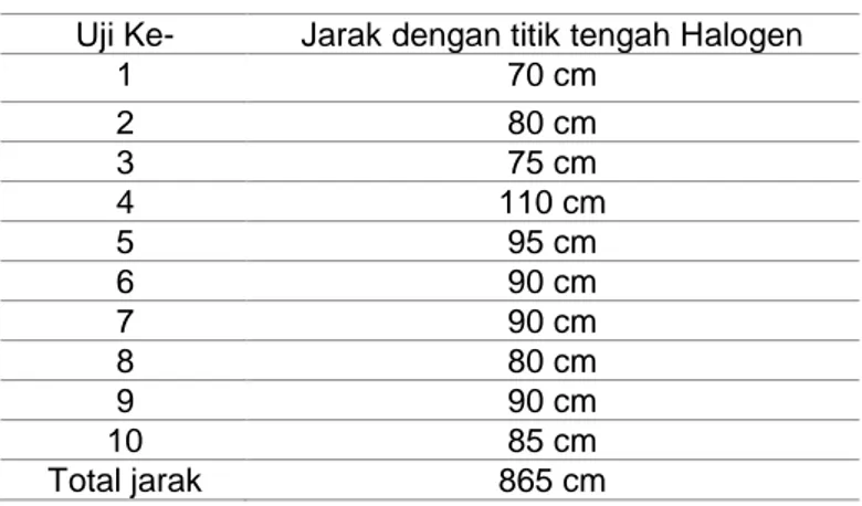 Tabel 3. Pengujian mendekati cahaya lampu halogen (full GPS)  Uji Ke-  Jarak dengan titik tengah Halogen 