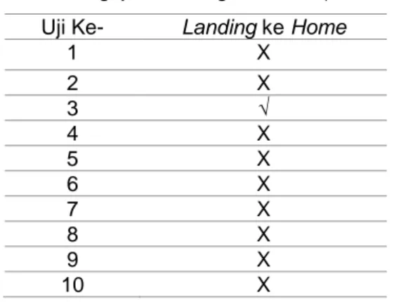Tabel 4. Pengujian landing ke home (full GPS)  Uji Ke-  Landing ke Home 