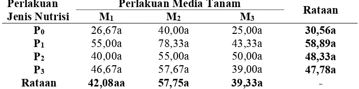 Tabel 16  Interaksi  kedua perlakuan terhadap parameter berat sawi per plot (gr) 