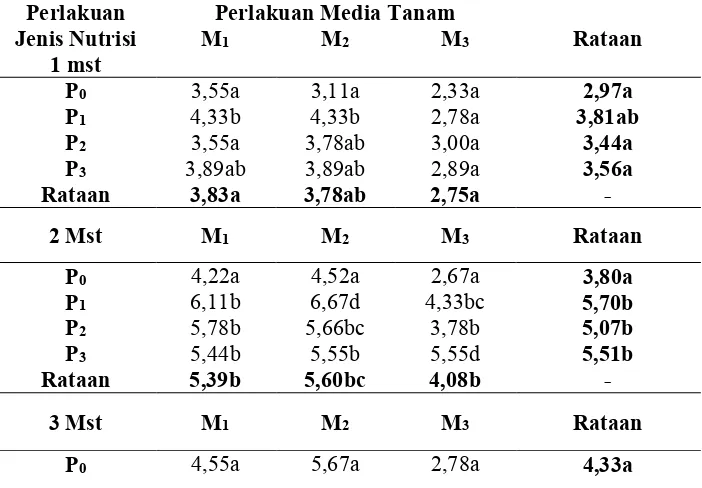Tabel 5  Rataan  jumlah daun   dengan   perlakuan  media tanam  pada umur 1 mst, 2 mst, 3 mst, dan 4 mst (cm)