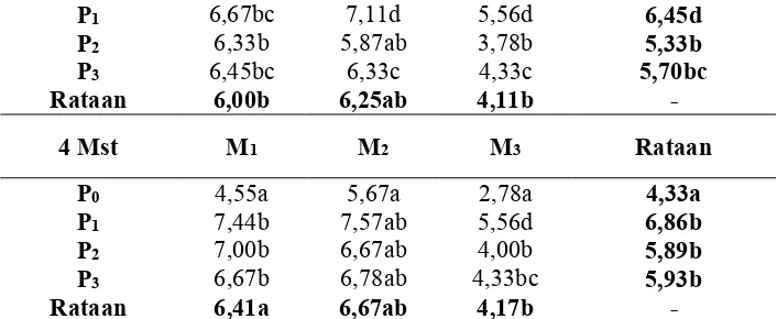 Tabel 7  Rataan luas daun dengan perlakuan jenis nutrisi pada umur 1 mst, 2 mst, 3 mst dan 4 mst (cm)