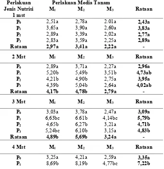 Tabel 9  Interaksi  kedua  perlakuan  terhadap  parameter  luas daun  pada umur 1 mst,  2 mst, 3 mst dan  4 mst (cm)