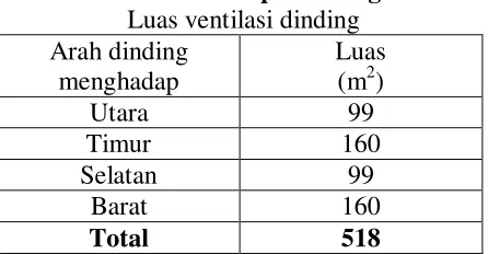 Tabel 1. Luas Ventilasi pada Bangunan 