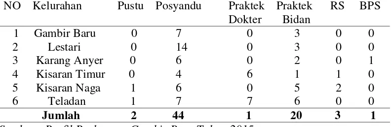 Tabel 4.1 Distribusi Sarana pelayanan kesehatan di wilayah kerja PuskesmasGambir Baru Tahun 2015