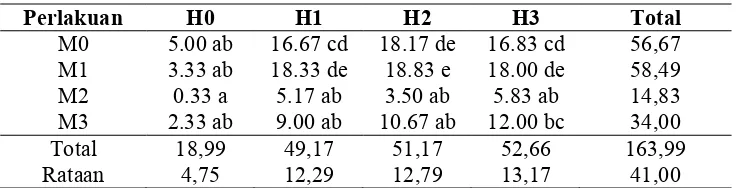 Tabel 1  Rataan Tinggi Tanaman (cm) Umur 3 mst, 4 mst dan 5 mst Pada Perlakuan Media Tanam    
