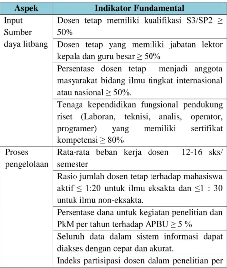Tabel 4.1 Indikator fundamental  Aspek  Indikator Fundamental  Input 