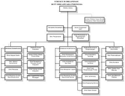 Gambar 3.1 Struktur Organisasi PT Dirgantara Indonesia 