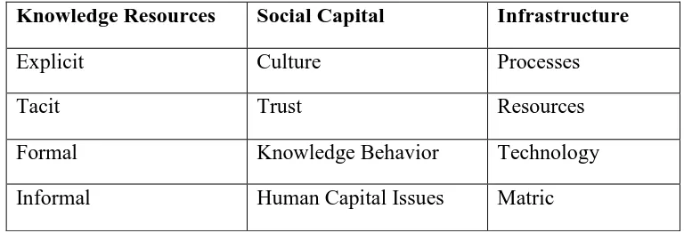 Tabel 2.1 : Sumber-Sumber pengetahuan 