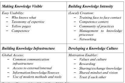 Tabel 2.2 Strategi Konsep Manajemen Pengetahuan 
