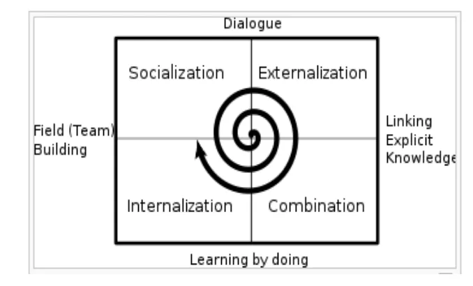 Gambar 2.5 : Knowledge Spiral 
