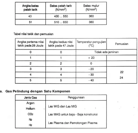 Tabel komposisi kimiawi untuk kwat las dan batang las (prosentase massa) 