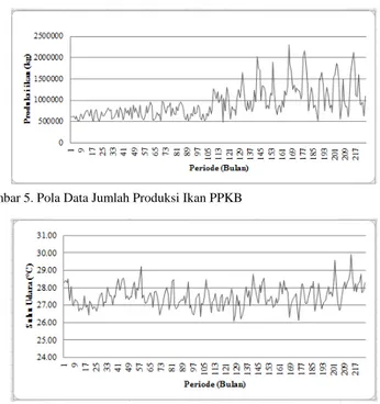 Gambar 5. Pola Data Jumlah Produksi Ikan PPKB 