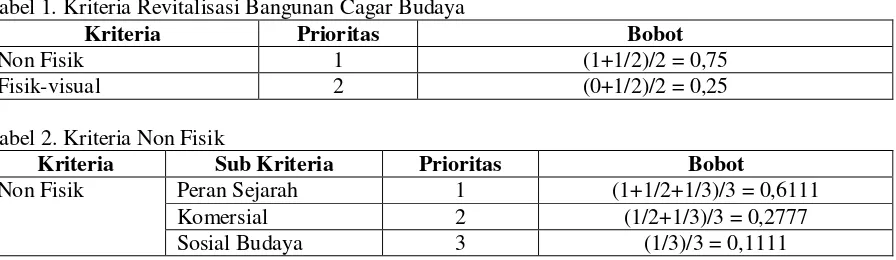 Tabel 1. Kriteria Revitalisasi Bangunan Cagar Budaya 