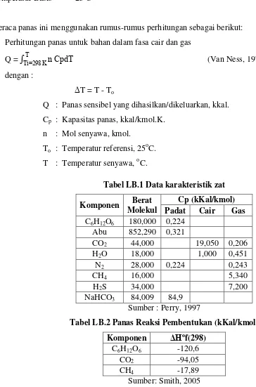Tabel LB.2 Panas Reaksi Pembentukan (kKal/kmol) 