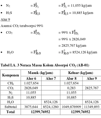 Tabel LA. 3 Neraca Massa Kolom Absorpsi CO2 (AB-01) 