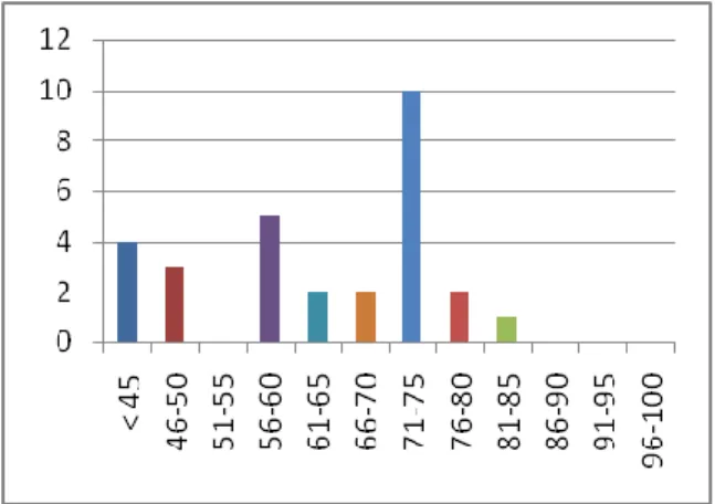 Table 4. Interval Value of Pre Cycle 