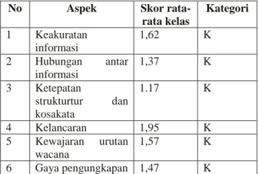 Tabel 4. Skor Pre-Test Keterampilan  Berpidato Siswa 