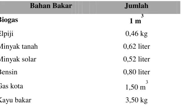 Tabel 2.5 kesetaraan Biogas 