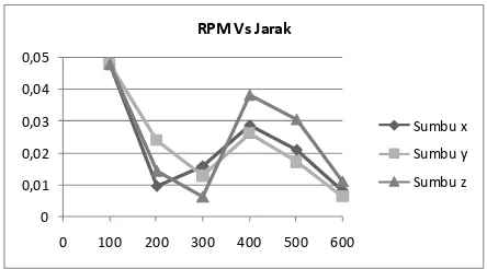 Gambar 5. RPM Vs Percepatan  