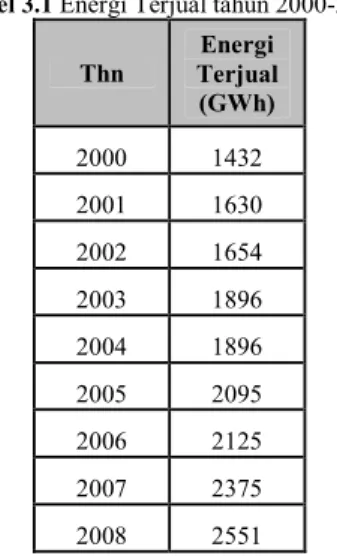 Tabel 3.2 Energi Terjual Interval Baru tahun 2000-2008