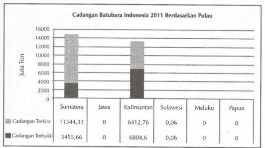 Gambar 3. Cadangan Batubara Indonesia Berdasarkan Pulau Berdasarkan  Cadangan Terbukti dan Cadangan Terkira 