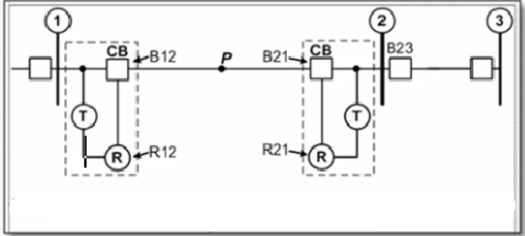 Gambar 2. Diagram satu garis yang menunjukkan dua saluran transmisi dan unsur- unsur-unsur sistem proteksi untuk saluran 1-2 