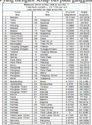 Tabel 3. Arus yang mengalir setiap bus pada gangguan bus Bakaru 
