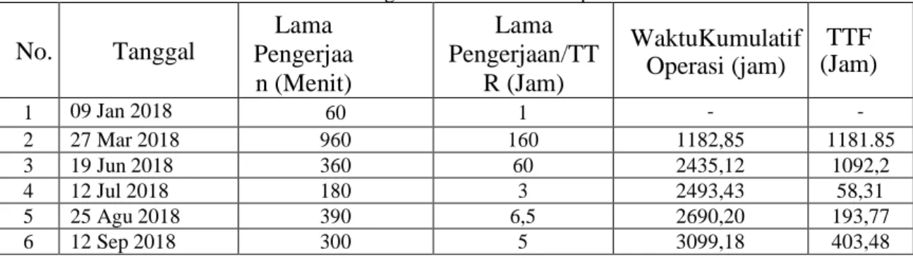 Tabel 4 Perhitungan TTF dan TTR komponen Guide vane 