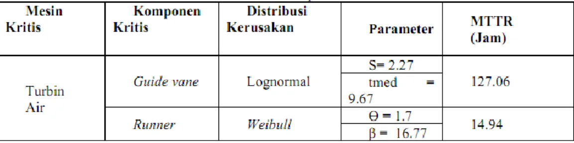 Tabel 8. Rekapitulasi MTTR