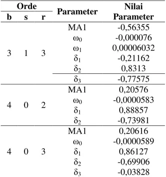 Tabel 4.4 Estimasi Parameter Model Intervensi  Orde  Parameter  Nilai  Parameter b s r  3  1  3  MA1  -0,56355 ω0  -0,000076 ω1 0,00006032  δ 1 -0,21162  δ 2 0,8313  δ 3 -0,77575  4  0  2  MA1  0,20576 ω0 -0,0000583  δ 1 0,88857  δ 2 -0,73981  4  0  3  MA1