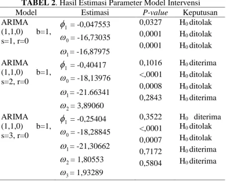 TABEL 2. Hasil Estimasi Parameter Model Intervensi 