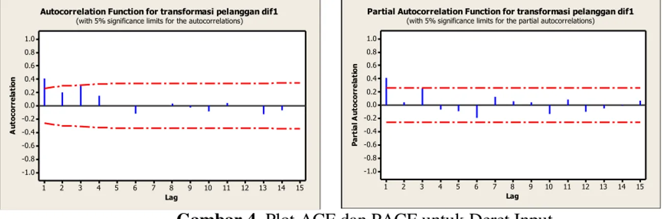 Gambar 4. Plot ACF dan PACF untuk Deret Input  Tabel 2. Uji Signifikansi Parameter dan Diagnosis Model 