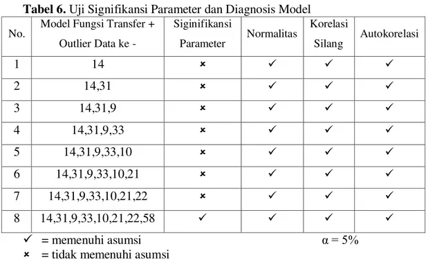 Tabel 6. Uji Signifikansi Parameter dan Diagnosis Model 