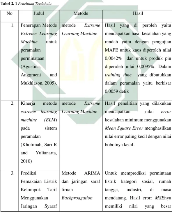 Tabel 2. 1 Penelitian Terdahulu  