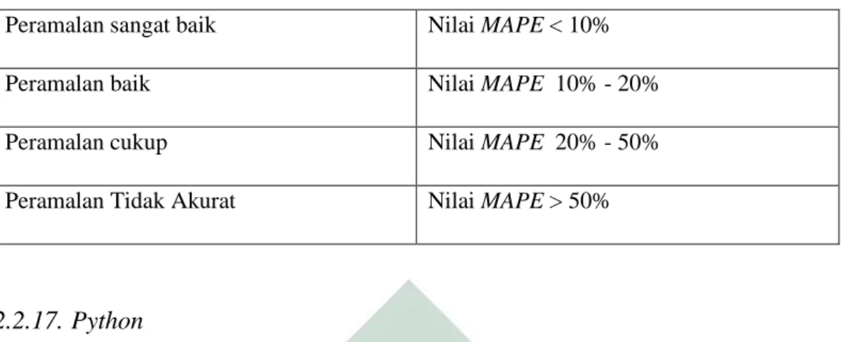 Tabel 2. 2 Kriteria MAPE 
