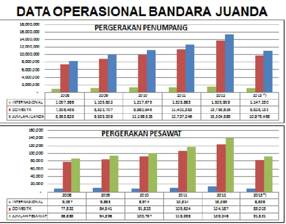 Gambar 1. 1 Data Operasional Bandara Juanda