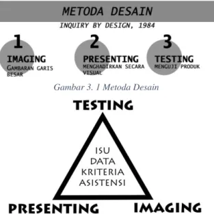 Gambar 3. 1 Metoda Desain