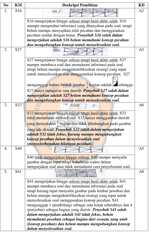 Tabel 4.1 Deskripsi Hasil Tes II Kelas A Nomor 8 