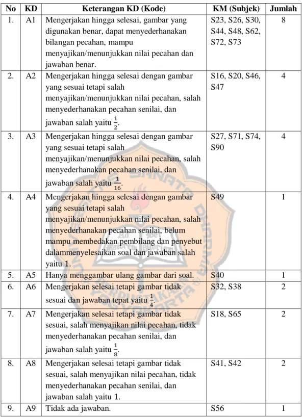 Tabel 4.5 Klasifikasi dan Kode Jawaban Tes II Kelas A Nomor 8 No  KD  Keterangan KD (Kode)  KM (Subjek)  Jumlah 