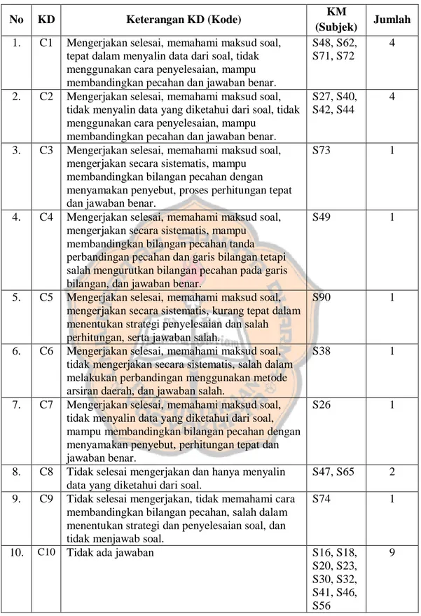 Tabel 4.6 Klasifikasi dan Kode Jawaban Tes II Kelas A Nomor 10 