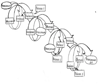 Gambar 3. Spiral Penelitian Tindakan Kelas. (Hopkins, 1993) 
