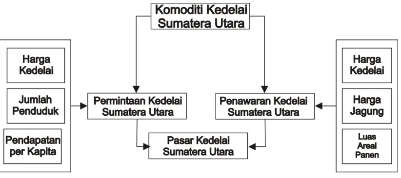 Gambar 6. Kerangka Pemikiran Permintaan dan Penawaran Kedelai 