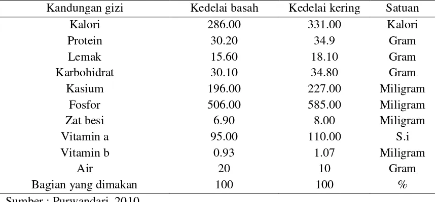 Tabel 2. Perbandingan Kadar Protein pada Kedelai dan Beberapa Bahan Makanan Sumber Protein Lainnya 