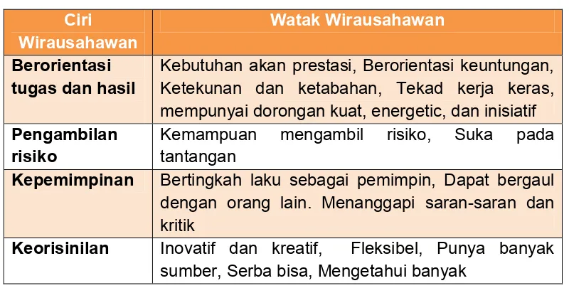 Tabel 2.1. Ciri wirausaha dan watak wirausaha 