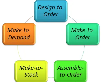 Gambar 3.2.  5 Kategoti Strategi proses terhadap permintaan konsumen 