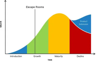 Gambar 3.3. Product Life Cycle 