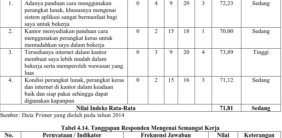 Tabel 4.14. Tanggapan Responden Mengenai Semangat Kerja Pernyataan / Indikator 