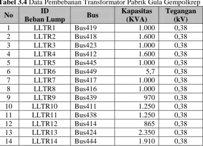 Tabel 3.4 Data Pembebanan Transformator Pabrik Gula Gempolkrep 